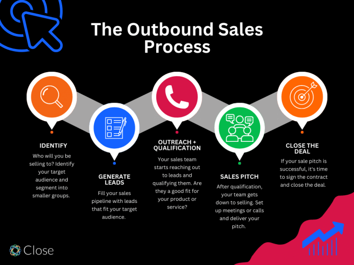 Outbound sales calls